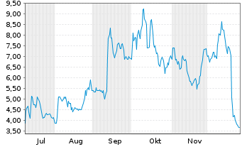 Chart Optical Cable Corp. - 6 Monate