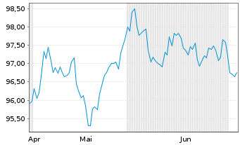 Chart Oracle Corp. DL-Notes 2026(26/36) - 6 Months