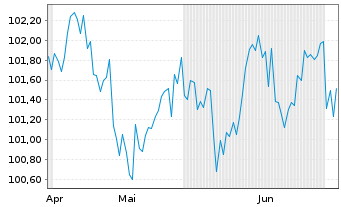 Chart ORIX Corp. DL-Notes 2022(32) - 6 Months