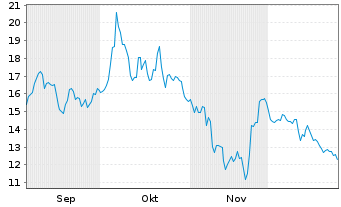 Chart Oscar Health Inc. - 6 Monate