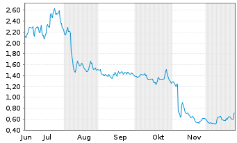 Chart Teads Holding Co. - 6 Monate