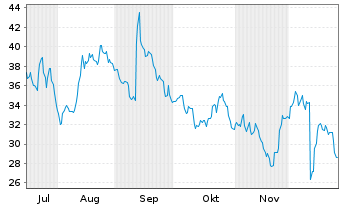 Chart Oxford Industries Inc. - 6 Monate
