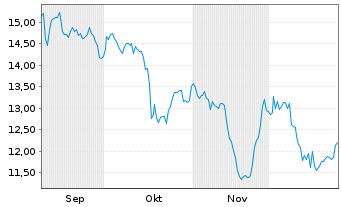 Chart Oxford Lane Capital Corp. - 6 Monate