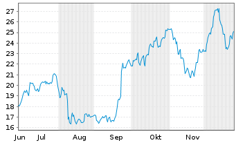 Chart PDF Solutions Inc. - 6 Monate