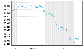 Chart PNC Financial Services Group Nts.2026(26/30) - 6 Months