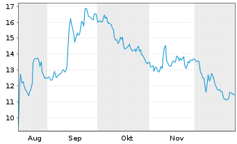 Chart Paramount Skydance Corp. - 6 Monate