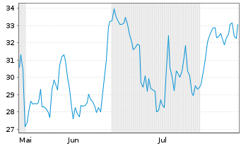 Chart Park Aerospace Corp. - 6 Monate