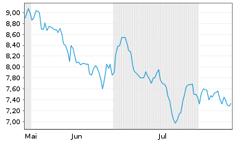 Chart Park City Group Inc. - 6 Monate