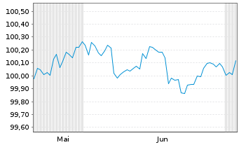 Chart PayPal Holdings Inc. DL-Notes 2026(26/28) - 6 Months