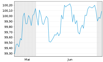 Chart PayPal Holdings Inc. DL-Notes 2026(26/31) - 6 Months