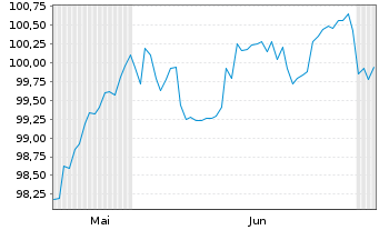 Chart PayPal Holdings Inc. DL-Notes 2026(26/36) - 6 Months