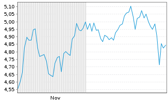 Chart Payoneer Global Inc. - 6 Monate