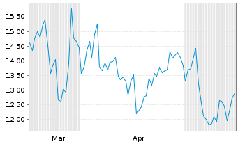 Chart Pedevco Corp. - 6 Months