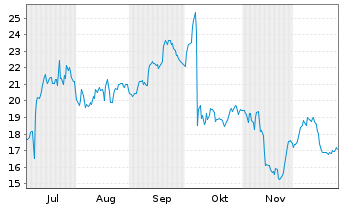 Chart Penguin Solutions Inc. DEL - 6 Monate