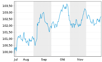 Chart PepsiCo Inc. DL-Notes 2025(25/35) - 6 Months