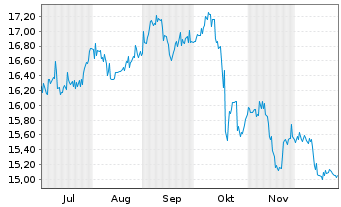 Chart Pimco Dynamic Income Fund - 6 Monate
