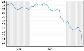 Chart Pinterest Inc. - 6 Monate
