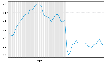 Chart Piper Sandler & Co. - 6 Monate