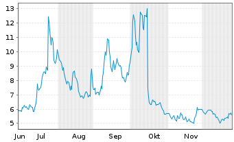 Chart Pixelworks Inc. - 6 Monate