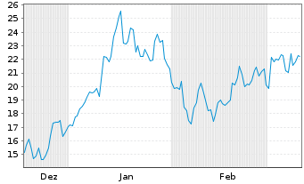 Chart Planet Labs PBC - 6 Monate