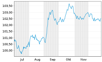 Chart Polen, Republik DL-Notes 2024(34) - 6 Months