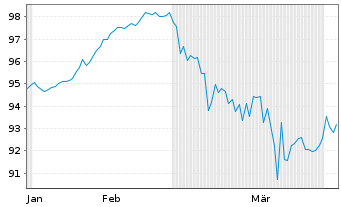 Chart Polen, Republik DL-Notes 2024(54) - 6 Months