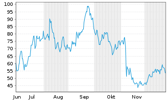 Chart Power Solutions Intl Inc. - 6 Monate