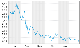 Chart Prairie Operating Co. Registered Shares o.N. - 6 Monate