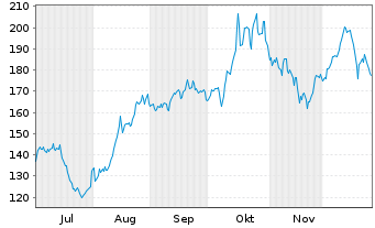 Chart Preformed Line Products Co. - 6 Monate
