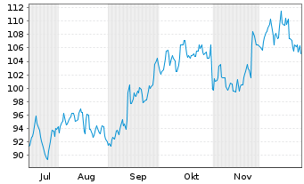 Chart PRICESMART, INC. - 6 Monate