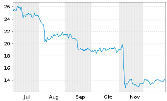 Chart Primo Brands Corp. - 6 Monate