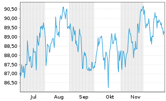 Chart ProShs S&P 500 Divid.Arist.ETF - 6 Monate