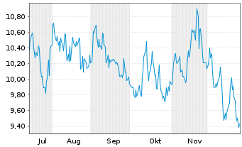 Chart ProShares Ultrasht Industrials New USD Dis. - 6 Monate