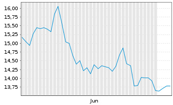Chart ProShares Ultrasht Industrials - 6 Months