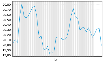 Chart ProShares Short MSCI EAFE - 6 Months