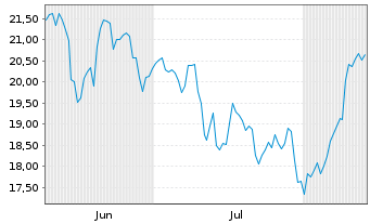 Chart ProShs U.Short MSCI Brazil Ca. - 6 Monate