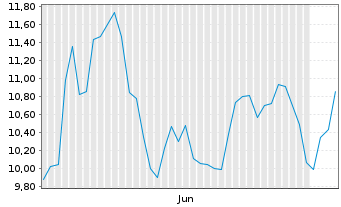Chart ProShares Ultrasht Tech.New - 6 Months