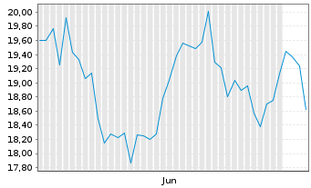 Chart ProShares UltraSht Consu.Goods - 6 Months