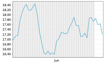 Chart ProShares Ultrasht Basic Mate. - 6 Months