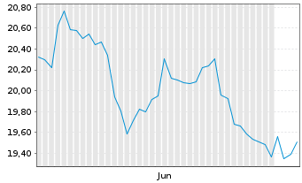 Chart ProShares Short S&P Sm.Cap600 - 6 Months