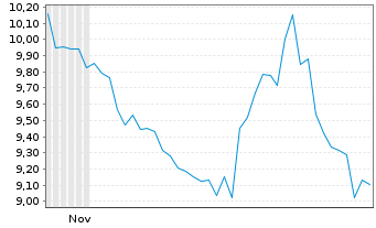 Chart ProShares Ultrasht Tech.New - 6 Monate
