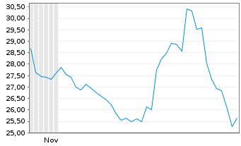 Chart ProShares Ultrasht Semiconduc. - 6 Monate