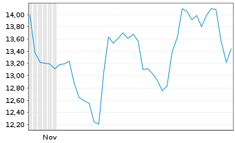 Chart ProShs U.Short MSCI Brazil Ca. - 6 Monate