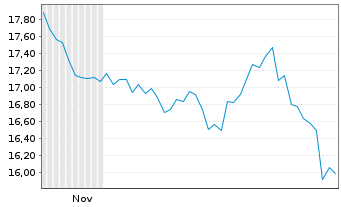 Chart ProSh.Ultrasht MSCI Emerg.Mkts - 6 Monate