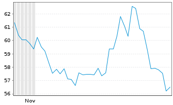 Chart ProShs UltraPro Short QQQ NEW - 6 Monate