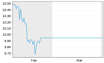 Chart Public Policy Holding Co. Inc. - 6 Months
