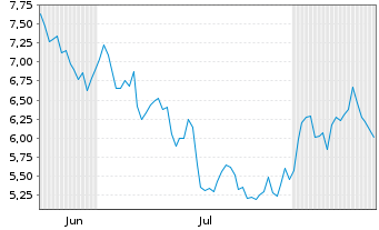 Chart PureCycle Technologies Inc. - 6 Monate