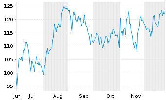 Chart Quaker Chemical Corp. - 6 Monate