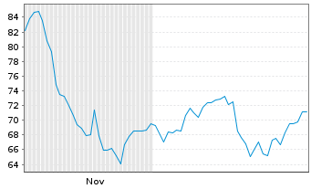Chart Qnity Electronics Inc. - 6 Monate