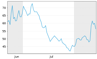 Chart Quantinuum Inc. - 6 Monate